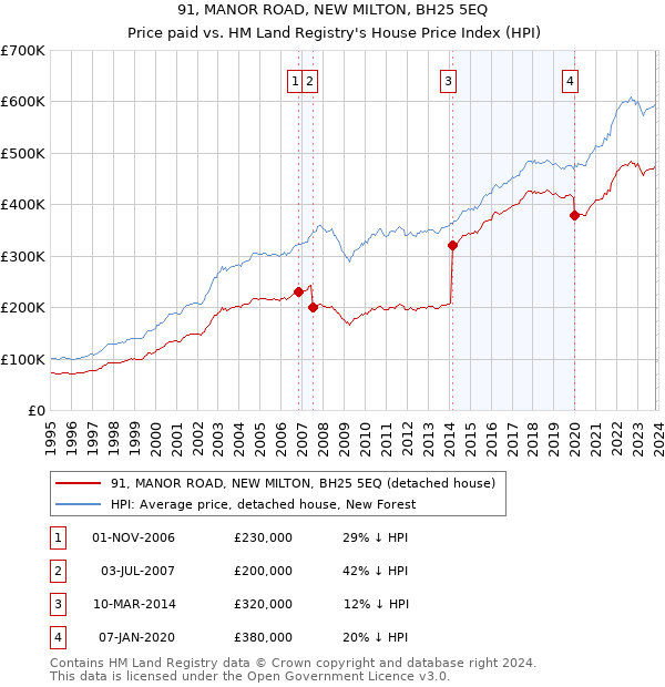 91, MANOR ROAD, NEW MILTON, BH25 5EQ: Price paid vs HM Land Registry's House Price Index