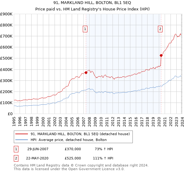 91, MARKLAND HILL, BOLTON, BL1 5EQ: Price paid vs HM Land Registry's House Price Index