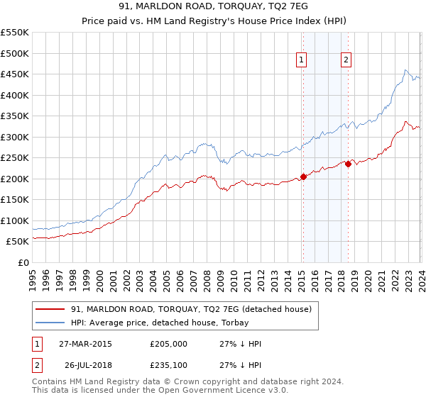91, MARLDON ROAD, TORQUAY, TQ2 7EG: Price paid vs HM Land Registry's House Price Index