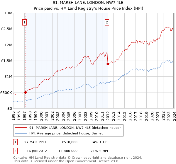 91, MARSH LANE, LONDON, NW7 4LE: Price paid vs HM Land Registry's House Price Index