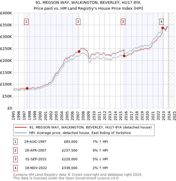 91, MEGSON WAY, WALKINGTON, BEVERLEY, HU17 8YA: Price paid vs HM Land Registry's House Price Index