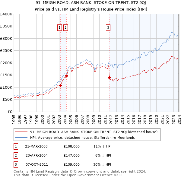 91, MEIGH ROAD, ASH BANK, STOKE-ON-TRENT, ST2 9QJ: Price paid vs HM Land Registry's House Price Index