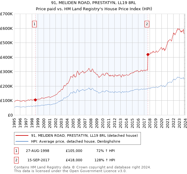 91, MELIDEN ROAD, PRESTATYN, LL19 8RL: Price paid vs HM Land Registry's House Price Index
