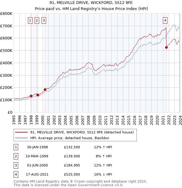91, MELVILLE DRIVE, WICKFORD, SS12 9FE: Price paid vs HM Land Registry's House Price Index