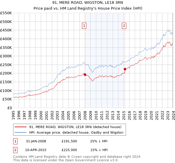 91, MERE ROAD, WIGSTON, LE18 3RN: Price paid vs HM Land Registry's House Price Index