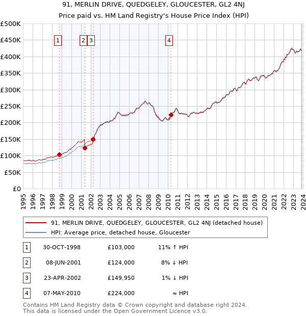 91, MERLIN DRIVE, QUEDGELEY, GLOUCESTER, GL2 4NJ: Price paid vs HM Land Registry's House Price Index