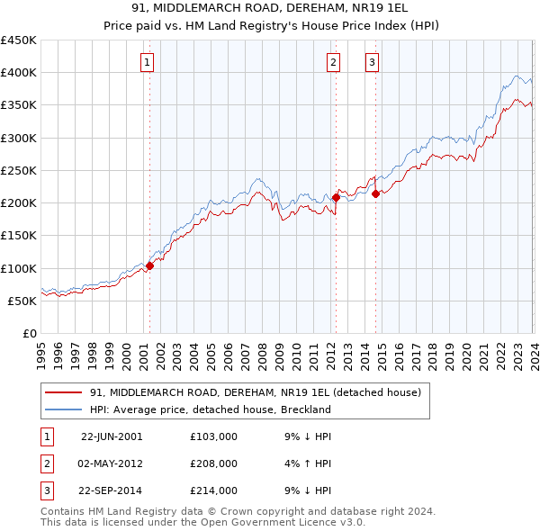 91, MIDDLEMARCH ROAD, DEREHAM, NR19 1EL: Price paid vs HM Land Registry's House Price Index