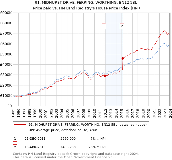 91, MIDHURST DRIVE, FERRING, WORTHING, BN12 5BL: Price paid vs HM Land Registry's House Price Index