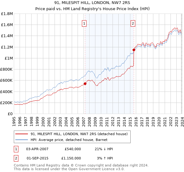91, MILESPIT HILL, LONDON, NW7 2RS: Price paid vs HM Land Registry's House Price Index