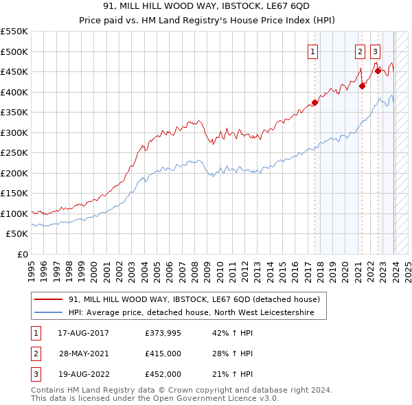 91, MILL HILL WOOD WAY, IBSTOCK, LE67 6QD: Price paid vs HM Land Registry's House Price Index