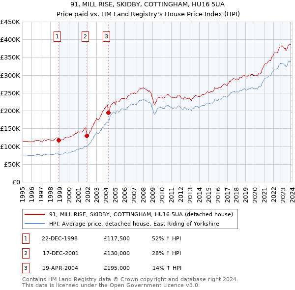 91, MILL RISE, SKIDBY, COTTINGHAM, HU16 5UA: Price paid vs HM Land Registry's House Price Index