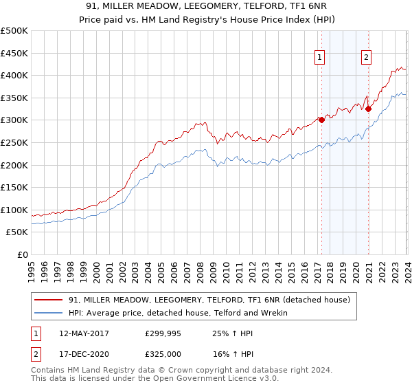 91, MILLER MEADOW, LEEGOMERY, TELFORD, TF1 6NR: Price paid vs HM Land Registry's House Price Index