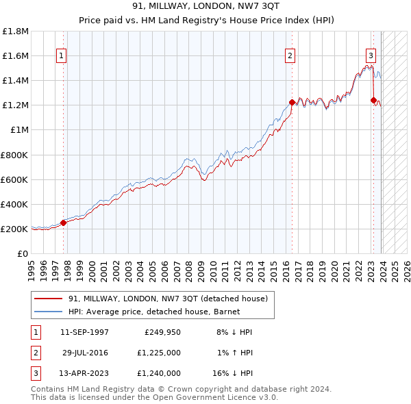 91, MILLWAY, LONDON, NW7 3QT: Price paid vs HM Land Registry's House Price Index