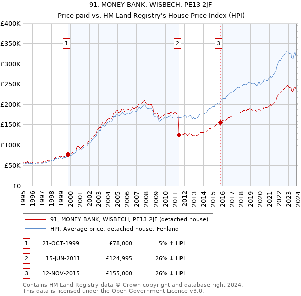91, MONEY BANK, WISBECH, PE13 2JF: Price paid vs HM Land Registry's House Price Index