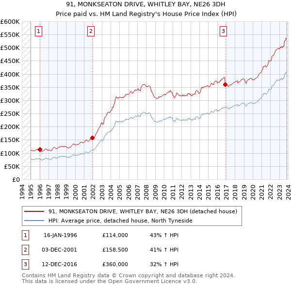 91, MONKSEATON DRIVE, WHITLEY BAY, NE26 3DH: Price paid vs HM Land Registry's House Price Index