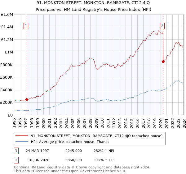 91, MONKTON STREET, MONKTON, RAMSGATE, CT12 4JQ: Price paid vs HM Land Registry's House Price Index