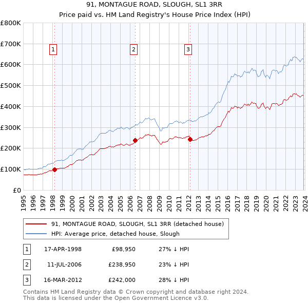 91, MONTAGUE ROAD, SLOUGH, SL1 3RR: Price paid vs HM Land Registry's House Price Index