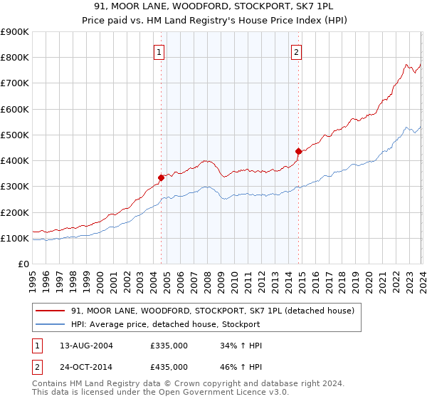 91, MOOR LANE, WOODFORD, STOCKPORT, SK7 1PL: Price paid vs HM Land Registry's House Price Index