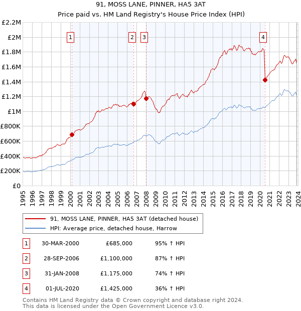 91, MOSS LANE, PINNER, HA5 3AT: Price paid vs HM Land Registry's House Price Index