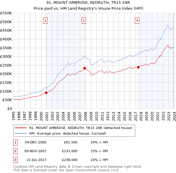 91, MOUNT AMBROSE, REDRUTH, TR15 1NR: Price paid vs HM Land Registry's House Price Index