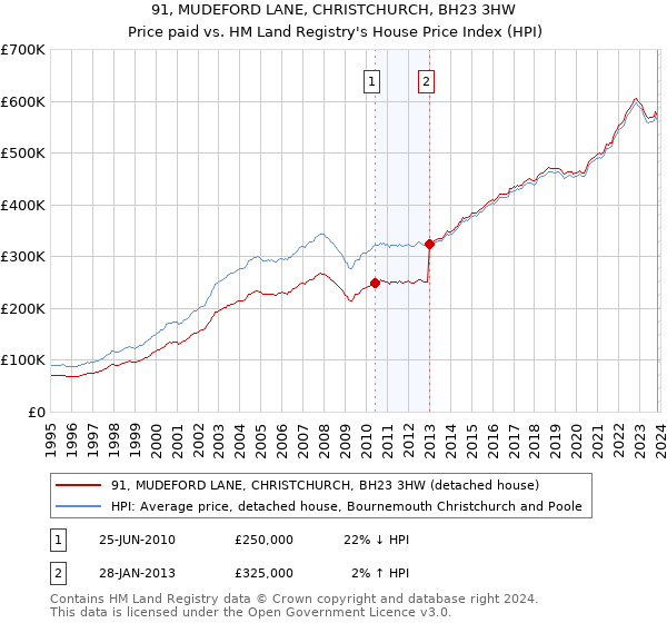 91, MUDEFORD LANE, CHRISTCHURCH, BH23 3HW: Price paid vs HM Land Registry's House Price Index