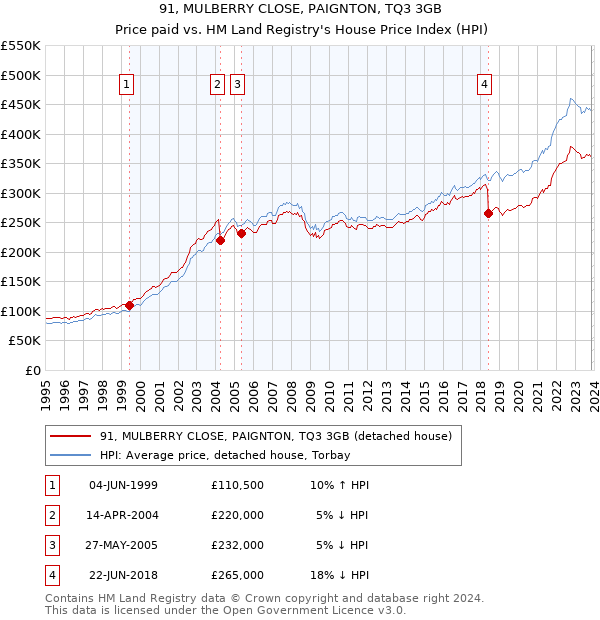 91, MULBERRY CLOSE, PAIGNTON, TQ3 3GB: Price paid vs HM Land Registry's House Price Index