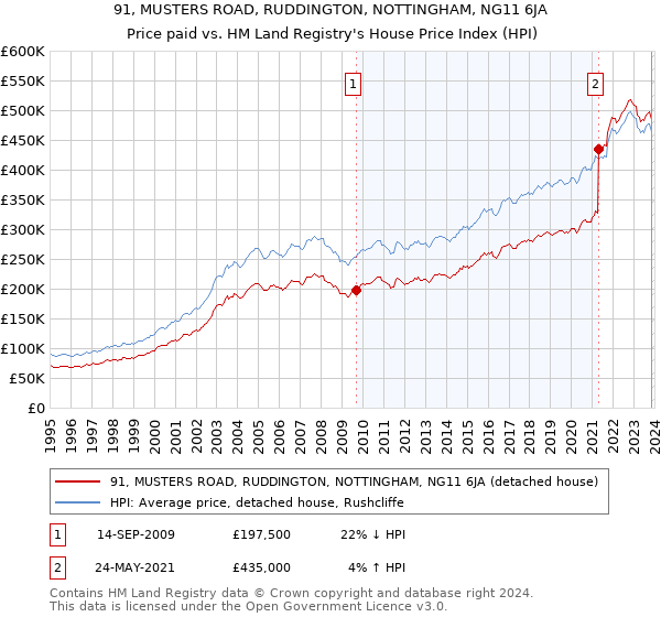91, MUSTERS ROAD, RUDDINGTON, NOTTINGHAM, NG11 6JA: Price paid vs HM Land Registry's House Price Index