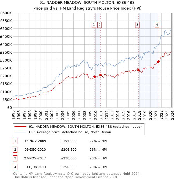 91, NADDER MEADOW, SOUTH MOLTON, EX36 4BS: Price paid vs HM Land Registry's House Price Index