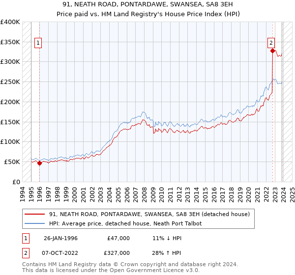 91, NEATH ROAD, PONTARDAWE, SWANSEA, SA8 3EH: Price paid vs HM Land Registry's House Price Index
