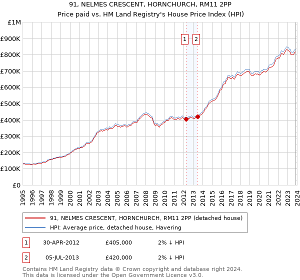 91, NELMES CRESCENT, HORNCHURCH, RM11 2PP: Price paid vs HM Land Registry's House Price Index