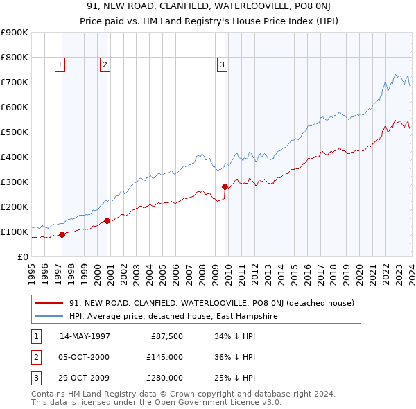 91, NEW ROAD, CLANFIELD, WATERLOOVILLE, PO8 0NJ: Price paid vs HM Land Registry's House Price Index
