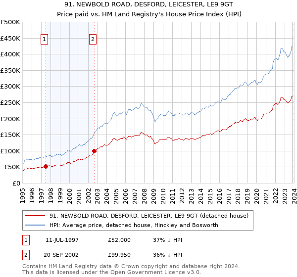 91, NEWBOLD ROAD, DESFORD, LEICESTER, LE9 9GT: Price paid vs HM Land Registry's House Price Index