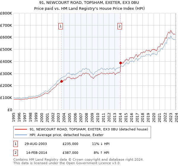 91, NEWCOURT ROAD, TOPSHAM, EXETER, EX3 0BU: Price paid vs HM Land Registry's House Price Index