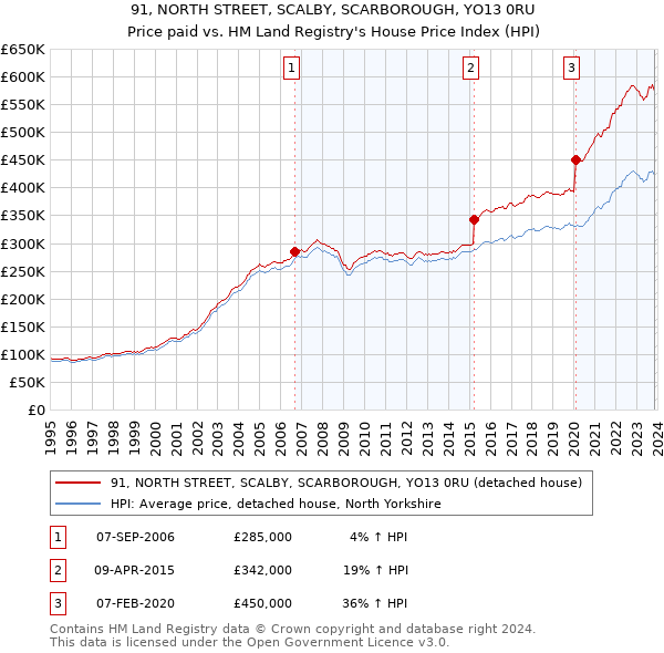 91, NORTH STREET, SCALBY, SCARBOROUGH, YO13 0RU: Price paid vs HM Land Registry's House Price Index