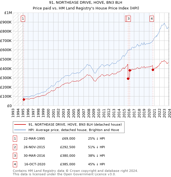 91, NORTHEASE DRIVE, HOVE, BN3 8LH: Price paid vs HM Land Registry's House Price Index