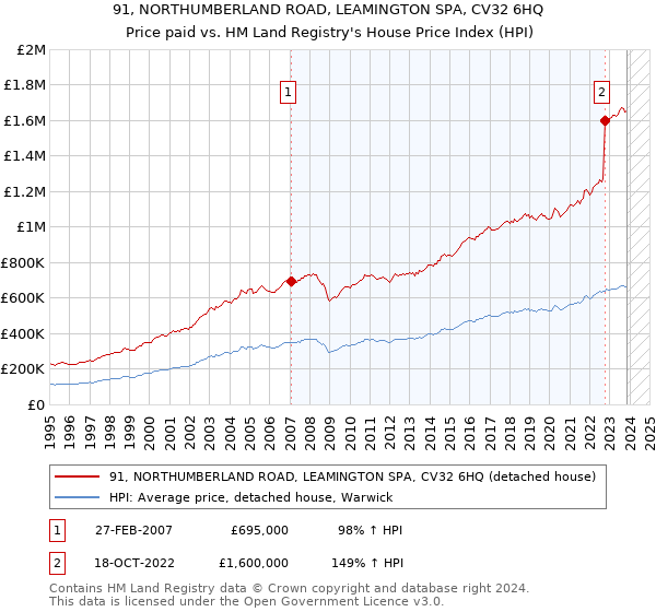 91, NORTHUMBERLAND ROAD, LEAMINGTON SPA, CV32 6HQ: Price paid vs HM Land Registry's House Price Index