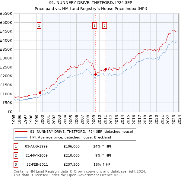 91, NUNNERY DRIVE, THETFORD, IP24 3EP: Price paid vs HM Land Registry's House Price Index
