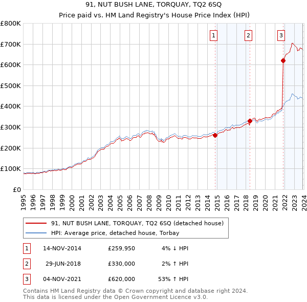 91, NUT BUSH LANE, TORQUAY, TQ2 6SQ: Price paid vs HM Land Registry's House Price Index