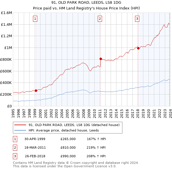 91, OLD PARK ROAD, LEEDS, LS8 1DG: Price paid vs HM Land Registry's House Price Index