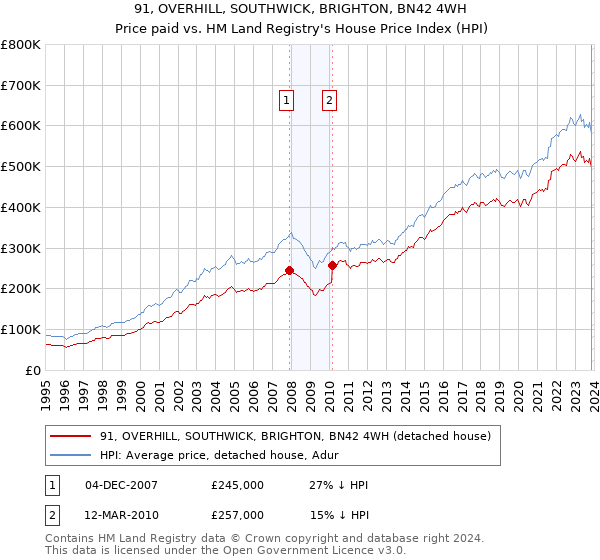 91, OVERHILL, SOUTHWICK, BRIGHTON, BN42 4WH: Price paid vs HM Land Registry's House Price Index
