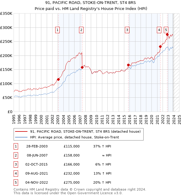 91, PACIFIC ROAD, STOKE-ON-TRENT, ST4 8RS: Price paid vs HM Land Registry's House Price Index