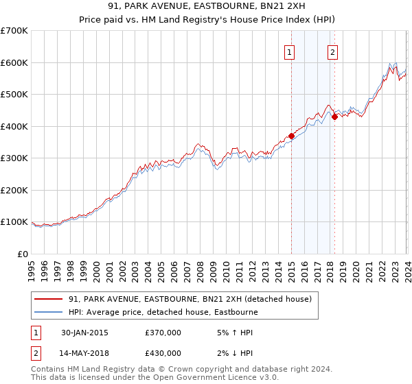 91, PARK AVENUE, EASTBOURNE, BN21 2XH: Price paid vs HM Land Registry's House Price Index