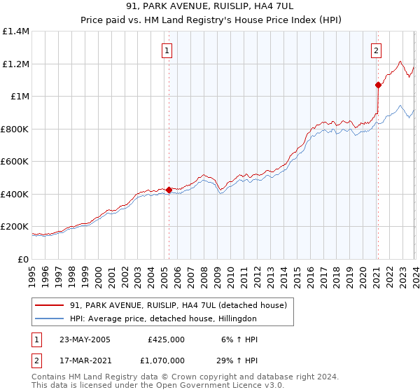 91, PARK AVENUE, RUISLIP, HA4 7UL: Price paid vs HM Land Registry's House Price Index