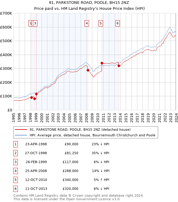 91, PARKSTONE ROAD, POOLE, BH15 2NZ: Price paid vs HM Land Registry's House Price Index