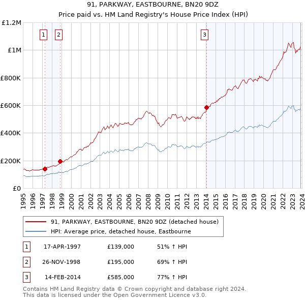 91, PARKWAY, EASTBOURNE, BN20 9DZ: Price paid vs HM Land Registry's House Price Index