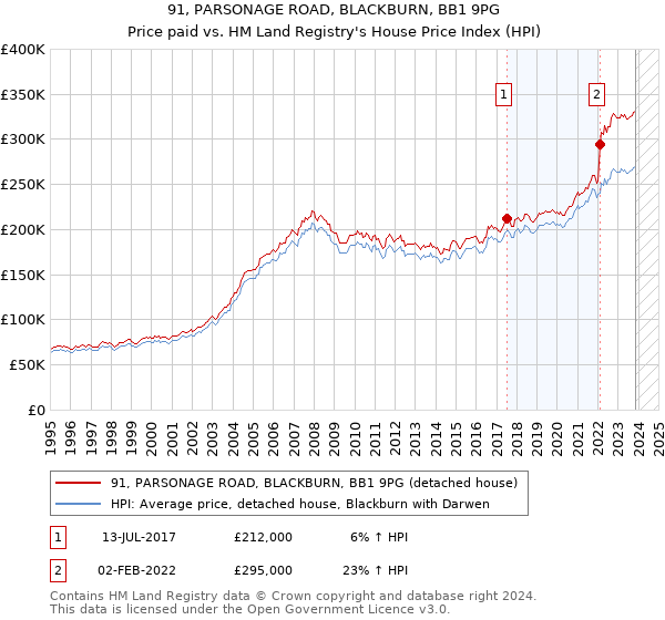 91, PARSONAGE ROAD, BLACKBURN, BB1 9PG: Price paid vs HM Land Registry's House Price Index