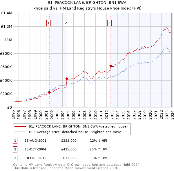 91, PEACOCK LANE, BRIGHTON, BN1 6WA: Price paid vs HM Land Registry's House Price Index