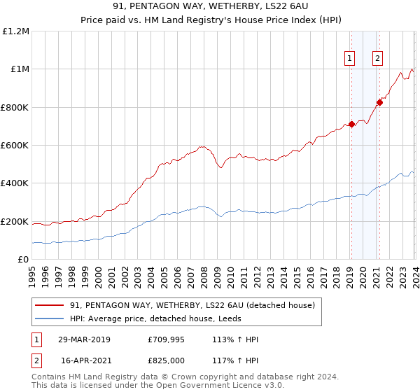 91, PENTAGON WAY, WETHERBY, LS22 6AU: Price paid vs HM Land Registry's House Price Index
