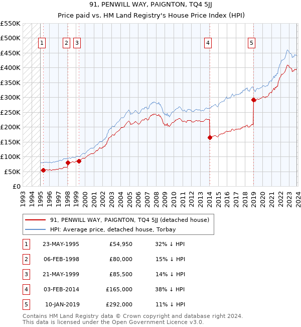 91, PENWILL WAY, PAIGNTON, TQ4 5JJ: Price paid vs HM Land Registry's House Price Index