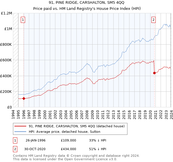 91, PINE RIDGE, CARSHALTON, SM5 4QQ: Price paid vs HM Land Registry's House Price Index